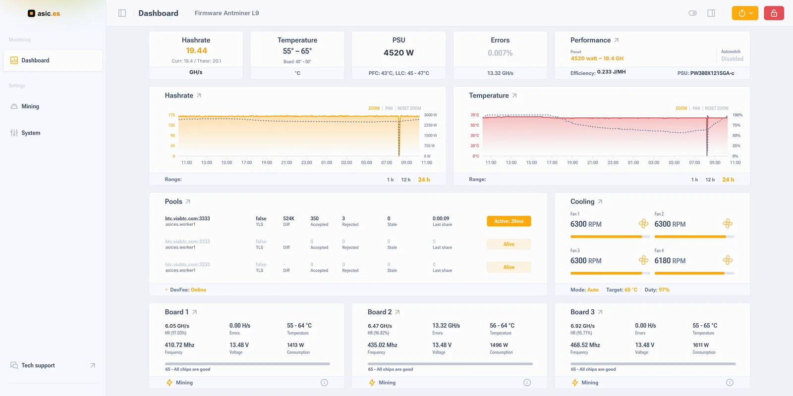 لوحة مراقبة Antminer L9 على برنامج Asic Boost الثابت: معدل هاش Scrypt وحرارة الألواح والاستهلاك