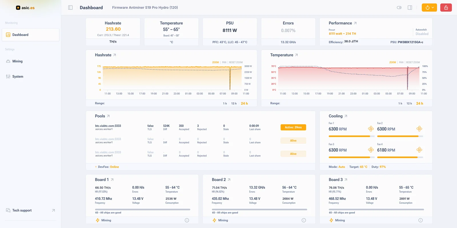 لوحة مراقبة Antminer S19 Pro Hydro (120) على برنامج Asic Boost الثابت: معدل الهاش وحرارة الألواح والاستهلاك