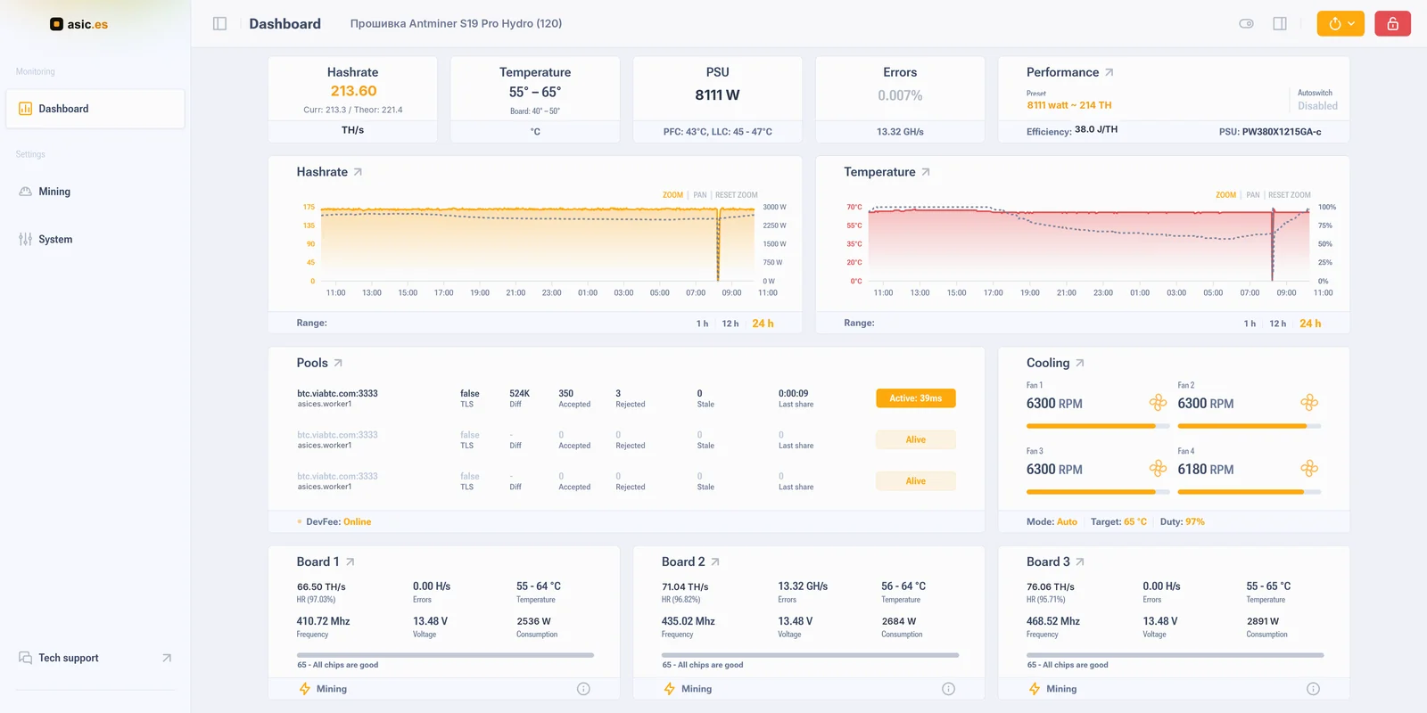Панель мониторинга Antminer S19 Pro Hydro (120) на прошивке Asic Boost: хешрейт, температура плат и потребление