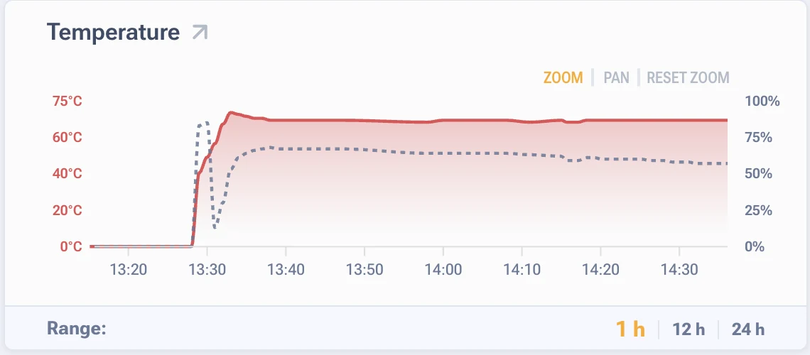 Temperature and fan load chart in the firmware interface