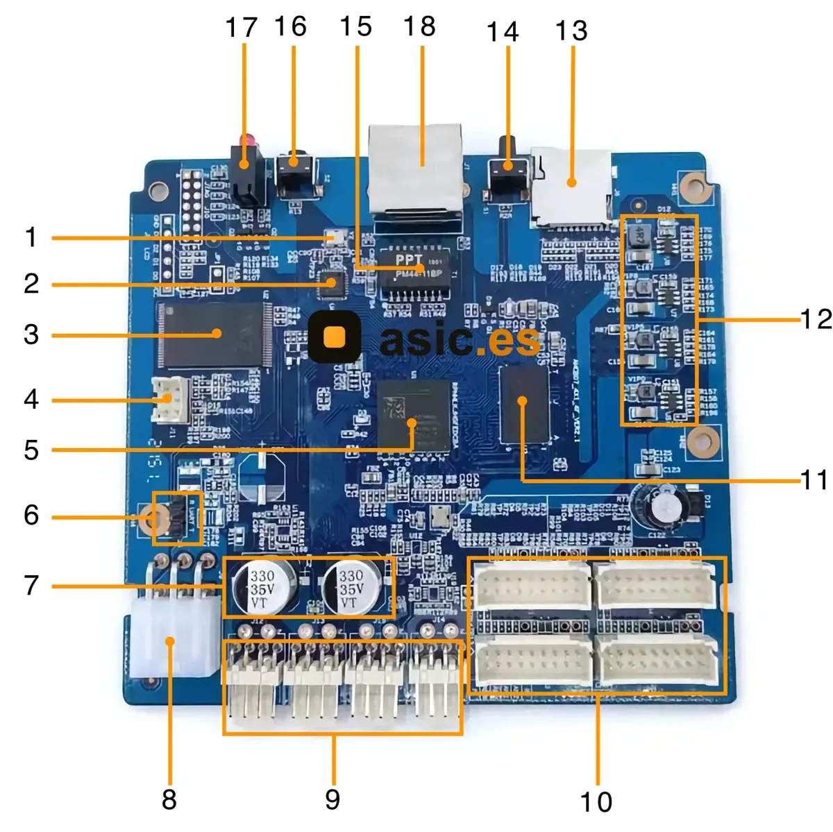 Placa de control del Antminer Z15 con dieciocho nodos numerados: procesador, memoria DDR y flash, conector RJ45, ranura para tarjeta SD y conectores de placas hash y ventiladores