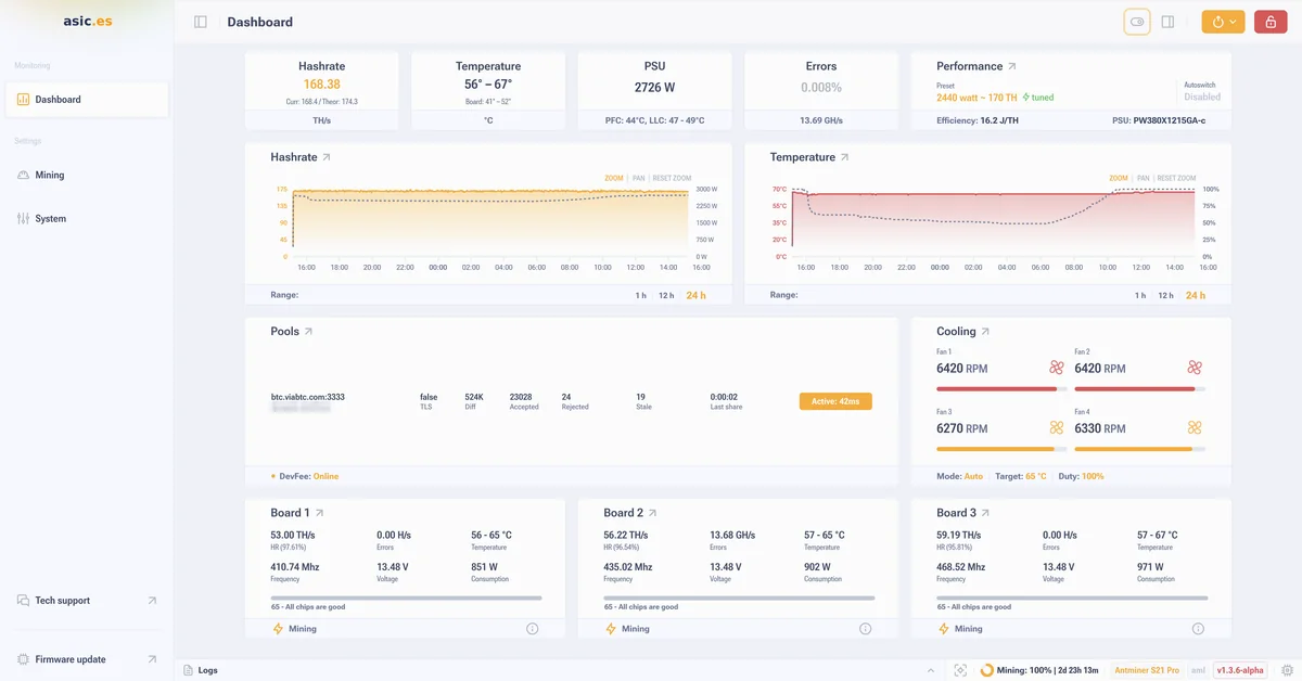 Panel del firmware AsicBoost en un Antminer S21 Pro: hashrate, temperaturas, consumo de la fuente, porcentaje de errores, perfil de potencia, gráficas de 24 horas, revoluciones de cuatro ventiladores y tres placas hash
