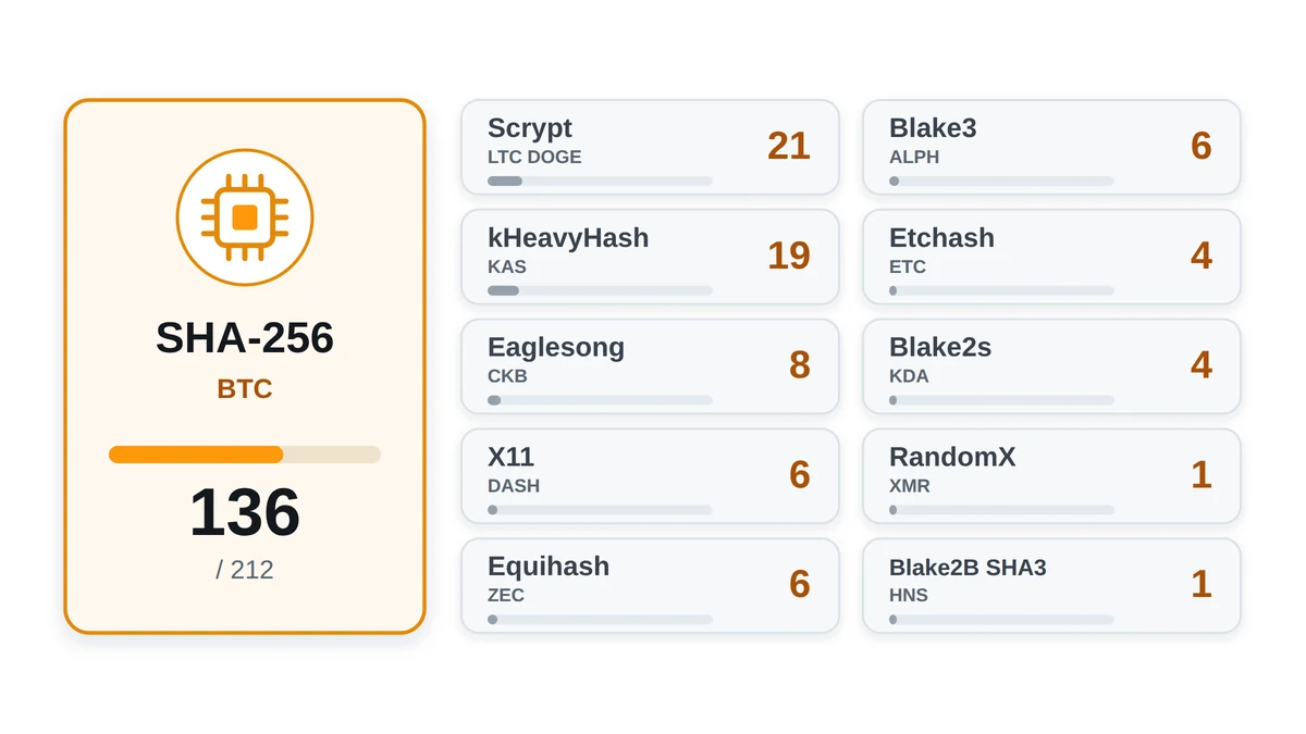 Algoritmos de minería para ASIC: SHA-256, Scrypt, kHeavyHash, Blake3 y otros