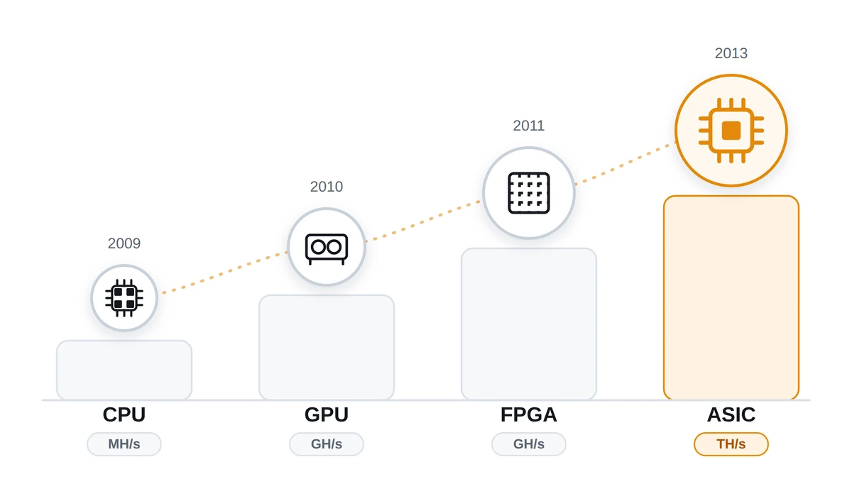Evolución del equipo de minería: CPU, tarjeta gráfica, FPGA y ASIC