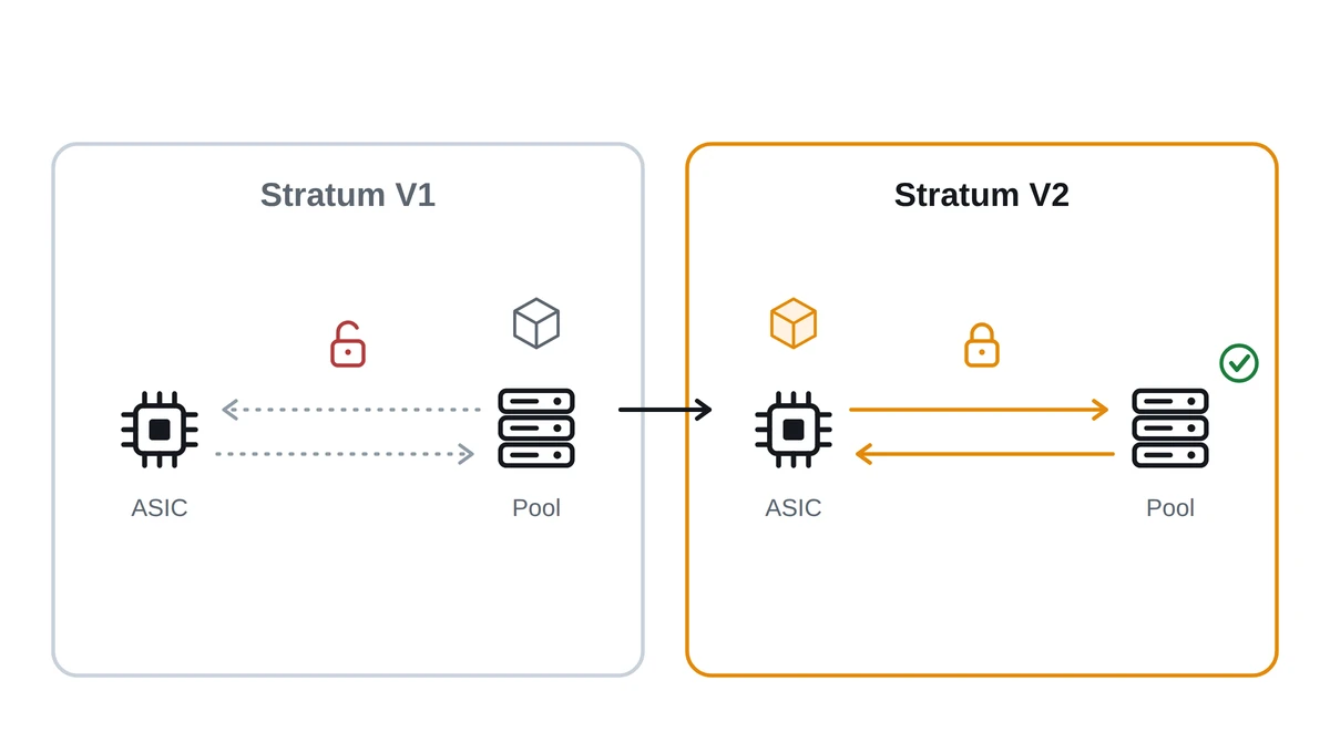 Diferencias entre Stratum V2 y V1: cifrado, protocolo binario y selección de transacciones del lado del minero